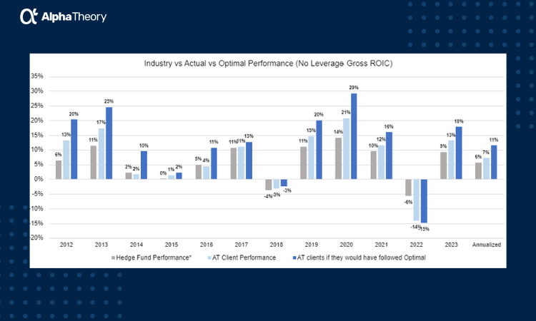 CameronHight's tweet photo. For the last 12 years, a portfolio using @Alpha_Theory's optimal position sizing outperformed clients’ actual sizing by an average of 4.3%. Optimal position sizing has demonstrated a 92% win rate, outperforming eleven of the past twelve years. https://t.co/Q6AtNQNMzL
