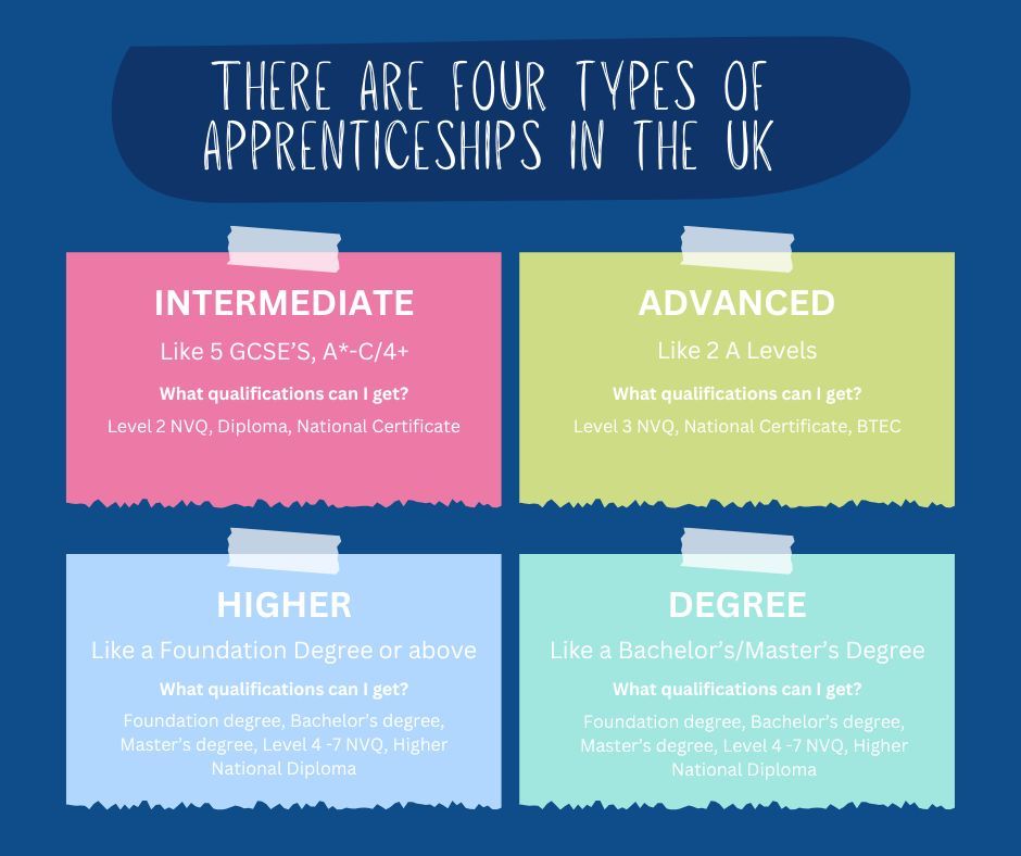 Apprenticeships offer a great way to start careers while learning and earning in various industries. Explore this pathway through upcoming fairs and guidance sessions. #EarnWhileYouLearn #NationalCareersWeek