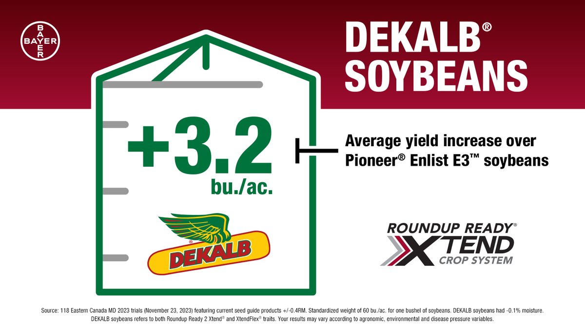 Did you know #DEKALB #RRXCS soybeans offer higher yield potential than Pioneer Enlist E3 soybeans? Find out how you can boost your yield potential with DEKALB: bit.ly/3Tcc4Qs
