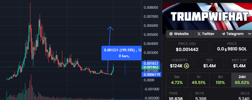 Goku_Research's tweet image. It's almost 2x already but it's just the beginning
$TRUMP #Sol

@Trumpwiffhat