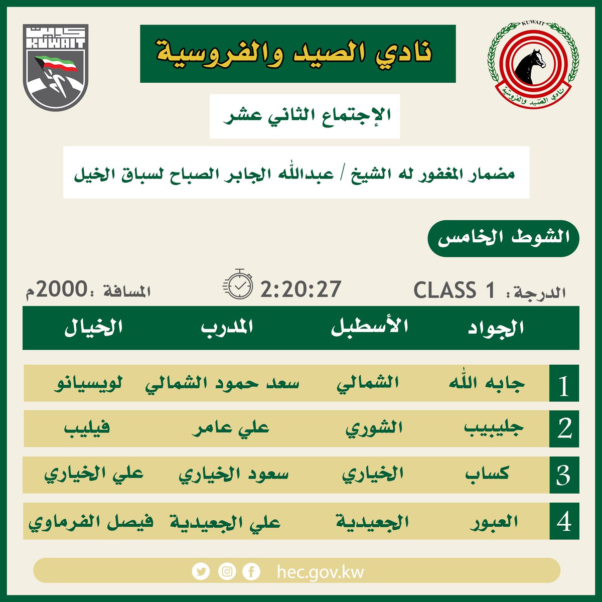 horseracekw's tweet photo. الشوط الخامس : C1
المسافة/2000م /الوقت المسجل : 2,20,27
الجواد / جابه الله
أسطبل / الشمالي
المدرب / سعد حمود الشمالي
الخيال / لويسيانو https://t.co/ie7Kzf71An