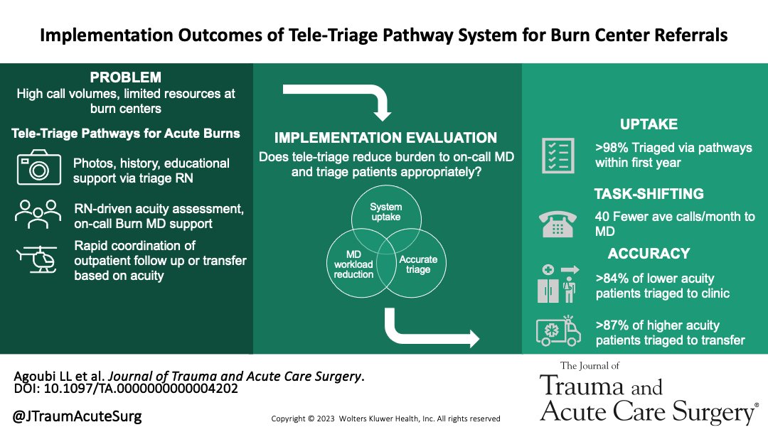 Journal of Trauma and Acute Care Surgery (@jtraumacutesurg) on Twitter photo Implementation of tiered tele-triage pathways at a regional burn center reduced calls to on-call providers while maintaining access to burn center resources tailored to injury severity
<a href="/laurenagoubi/">Lauren Agoubi</a> <a href="/clarkninam/">Nina Clark, MD, MS</a> <a href="/arbabisam/">Sam Arbabi</a> #uwsurgery #uwsurgery #hmcsurgery journals.lww.com/jtrauma/fullte… Implementation of tiered tele-triage pathways at a regional burn center reduced calls to on-call providers while maintaining access to burn center resources tailored to injury severity
<a href="/laurenagoubi/">Lauren Agoubi</a> <a href="/clarkninam/">Nina Clark, MD, MS</a> <a href="/arbabisam/">Sam Arbabi</a> #uwsurgery #uwsurgery #hmcsurgery journals.lww.com/jtrauma/fullte…