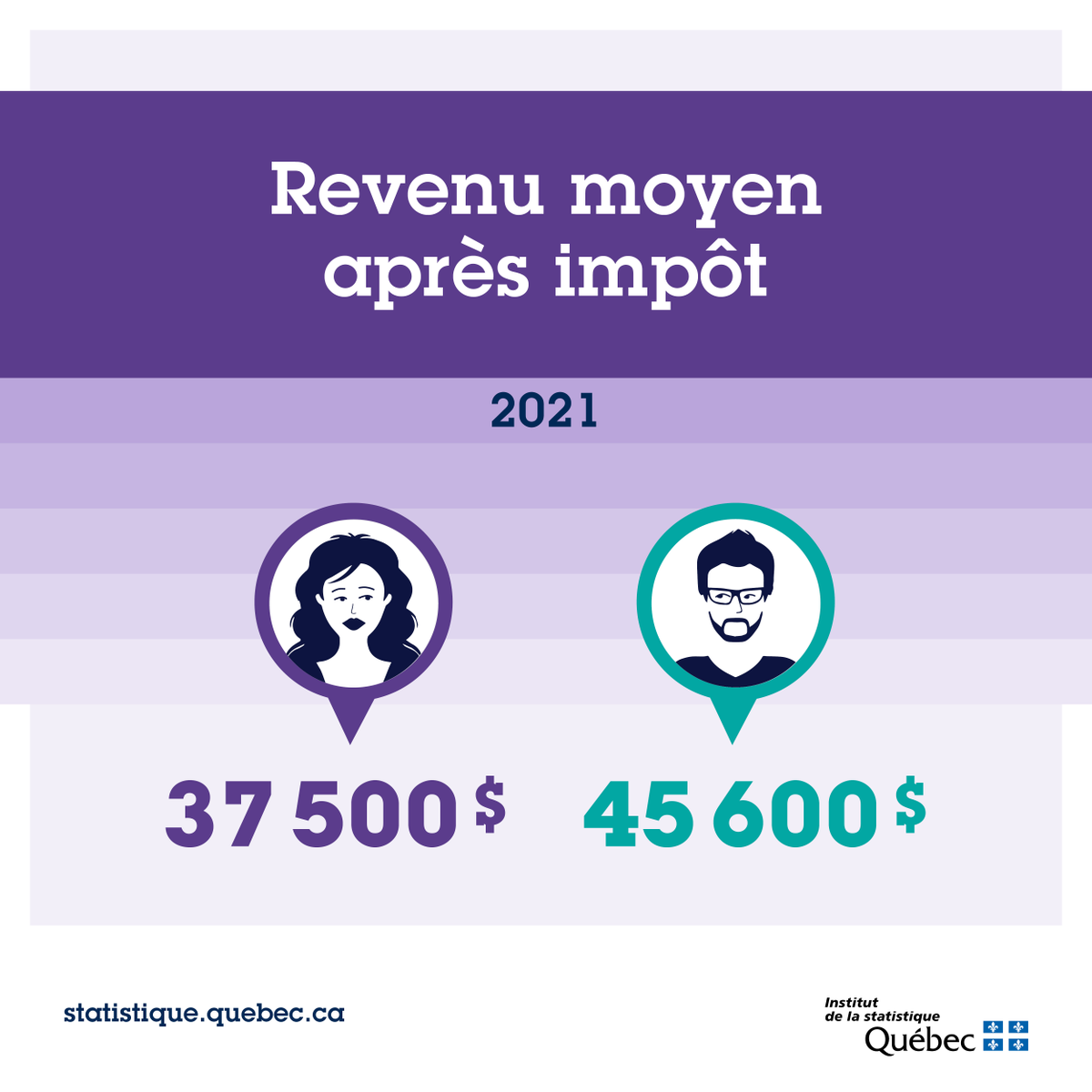 statquebec's tweet photo. Visitez la vitrine sur l’égalité entre les femmes et les hommes : https://t.co/1ypSKQ1tD6 https://t.co/iGjDT6PFNx