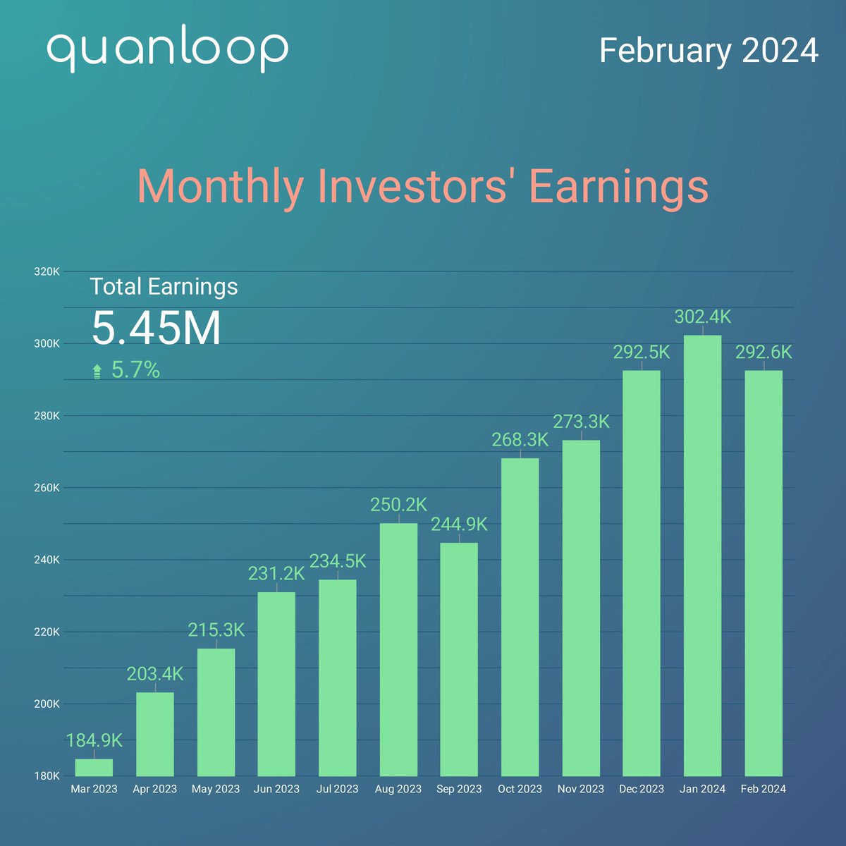 quanloop's tweet image. Feb '24 Highlights at Quanloop 🌟:

🔝 Investors' Earnings: 292.6K € (-3.2% MoM)
💰 Current Portfolio: 19.5M € (2.6% ⬆️ MoM)
📈 Avg. Yield: 14.2% (almost the same as last month)

We are happy about our future growth!