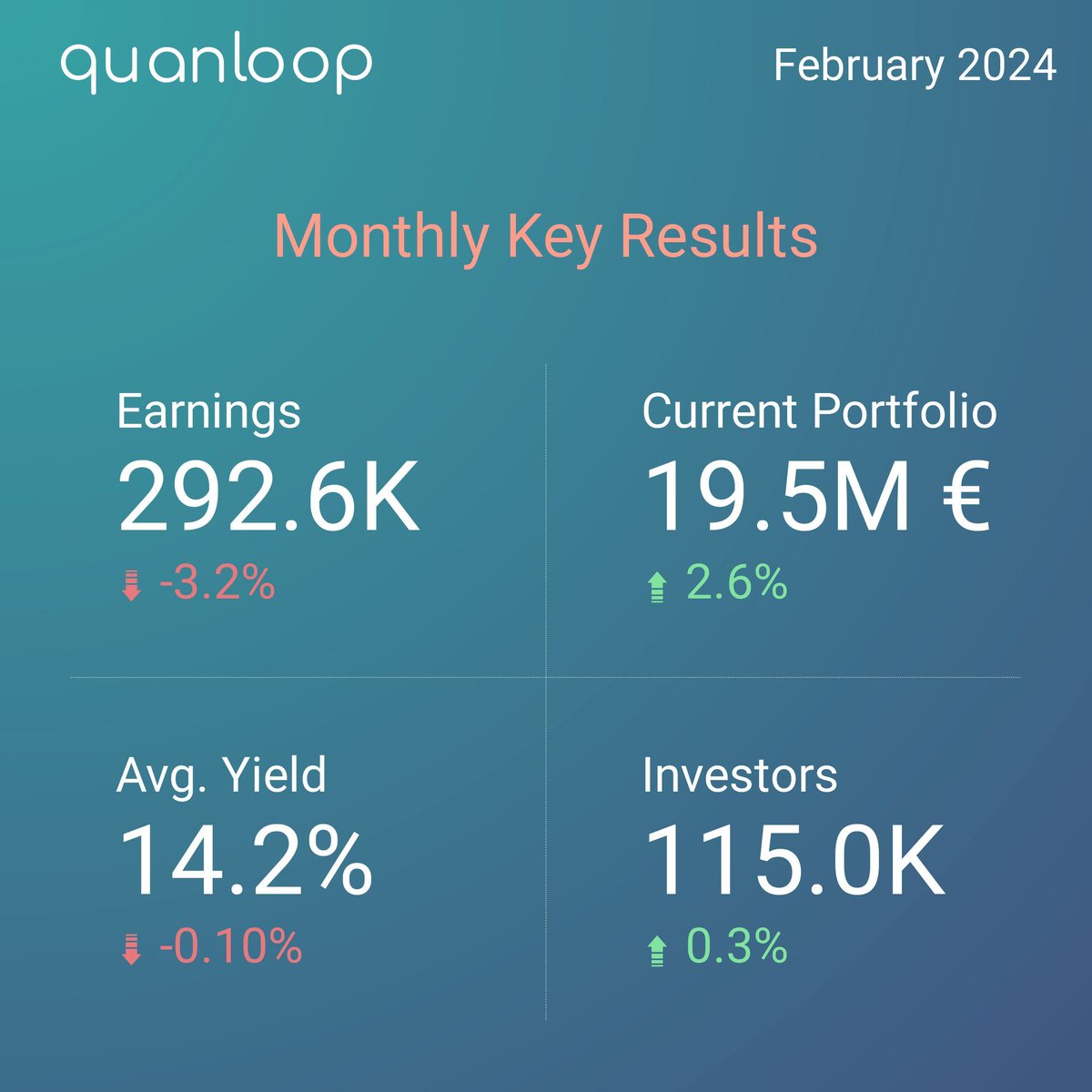 quanloop's tweet image. Feb '24 Highlights at Quanloop 🌟:

🔝 Investors' Earnings: 292.6K € (-3.2% MoM)
💰 Current Portfolio: 19.5M € (2.6% ⬆️ MoM)
📈 Avg. Yield: 14.2% (almost the same as last month)

We are happy about our future growth!