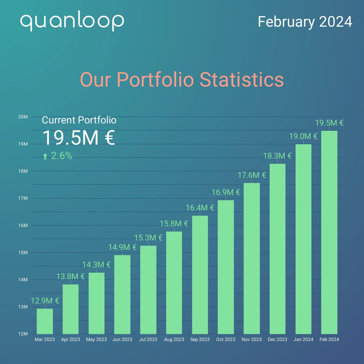 quanloop's tweet image. Feb '24 Highlights at Quanloop 🌟:

🔝 Investors' Earnings: 292.6K € (-3.2% MoM)
💰 Current Portfolio: 19.5M € (2.6% ⬆️ MoM)
📈 Avg. Yield: 14.2% (almost the same as last month)

We are happy about our future growth!