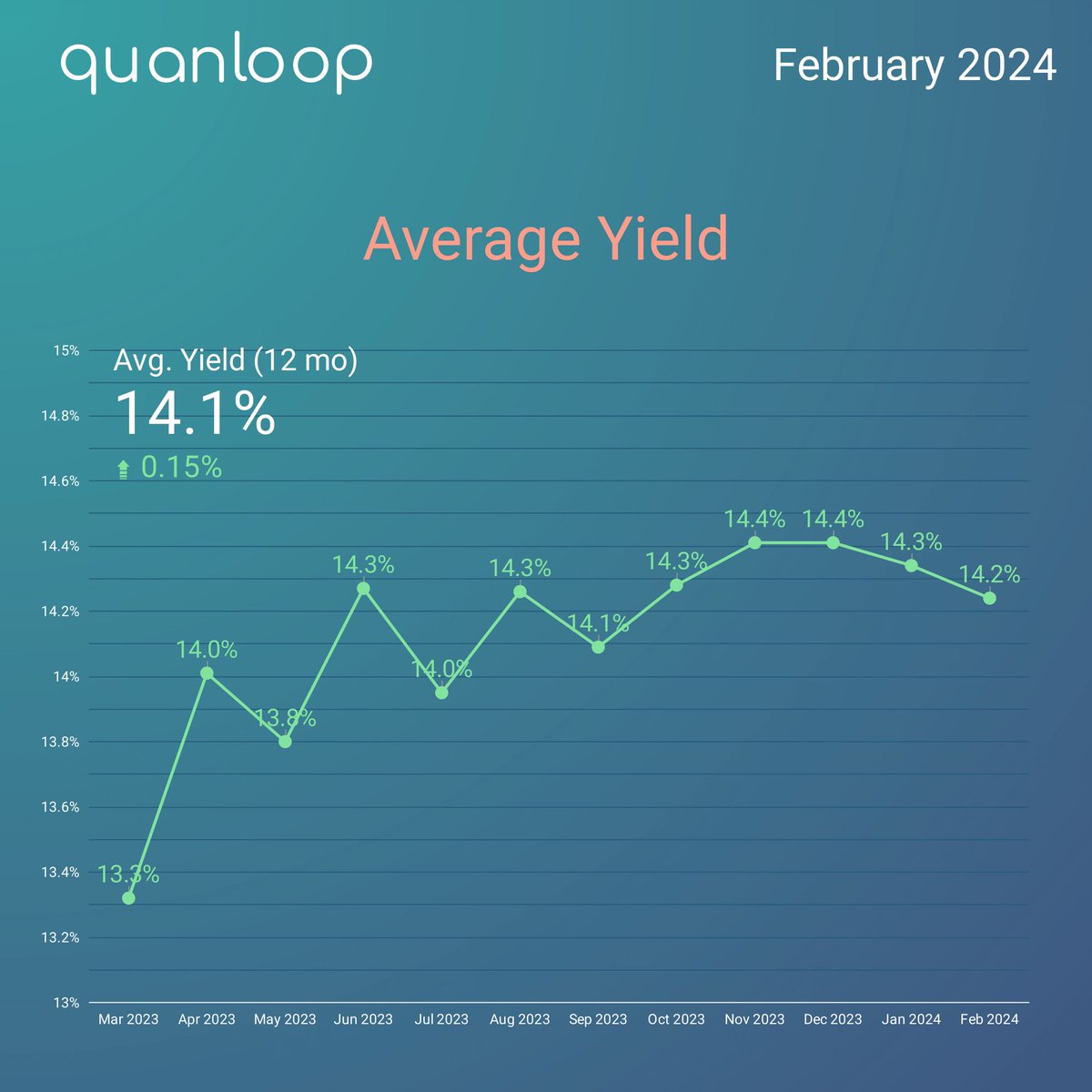 quanloop's tweet image. Feb '24 Highlights at Quanloop 🌟:

🔝 Investors' Earnings: 292.6K € (-3.2% MoM)
💰 Current Portfolio: 19.5M € (2.6% ⬆️ MoM)
📈 Avg. Yield: 14.2% (almost the same as last month)

We are happy about our future growth!