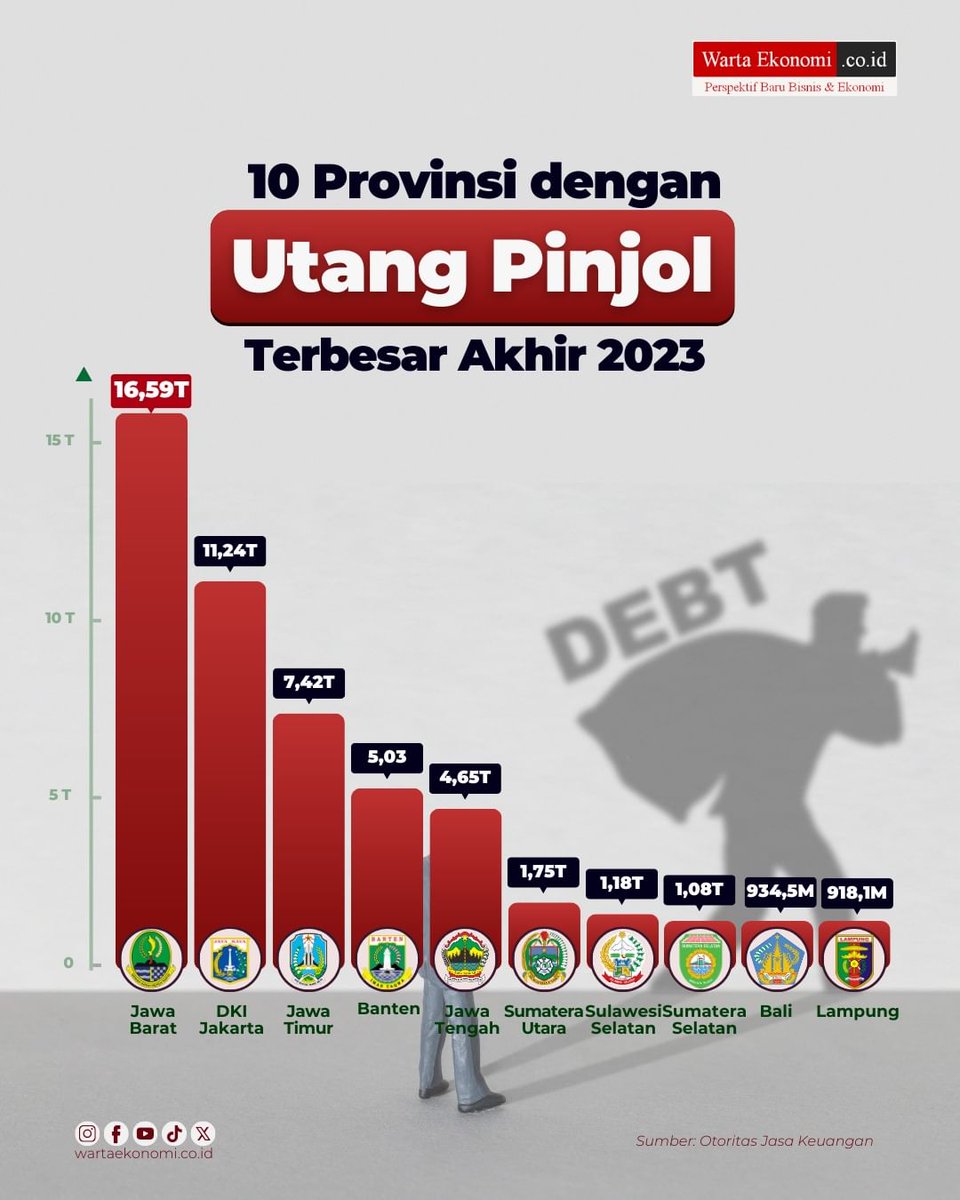Ini sungguh mengerikan. Karena banyak pinjol2 itu dapat pembiayaan dari Hongkong dan China maka utang luar negeri kita bukan cuma berasal dari negara dan perusahaan swasta, tapi juga dari rumah tangga.