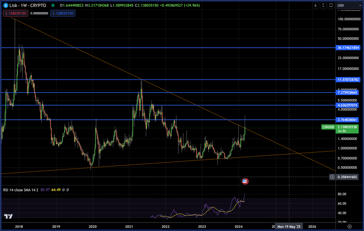 grum1in's tweet photo. #Lisk looks good anyway after the correction. Of course, after $LSK was pumped by 100%+, it's okay for it, but now there will be another wave of pumping... Look at the last chart (4h). We have just retested the downtrend line, and this line now serves as a support line, not resistance as before. Be patient, and the market will reward you. No risk = no reward.

Now is the best time to test the testnet of L2 Lisk. Wait for the migration, and you will receive 2 tokens: L1 Klayr (@KlayrHQ) and L2 Lisk (@LiskHQ), which, to be honest, is a good deal ;)