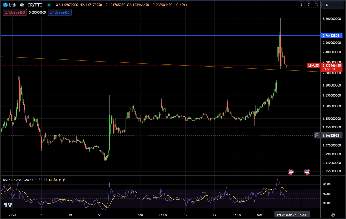 grum1in's tweet photo. #Lisk looks good anyway after the correction. Of course, after $LSK was pumped by 100%+, it's okay for it, but now there will be another wave of pumping... Look at the last chart (4h). We have just retested the downtrend line, and this line now serves as a support line, not resistance as before. Be patient, and the market will reward you. No risk = no reward.

Now is the best time to test the testnet of L2 Lisk. Wait for the migration, and you will receive 2 tokens: L1 Klayr (@KlayrHQ) and L2 Lisk (@LiskHQ), which, to be honest, is a good deal ;)