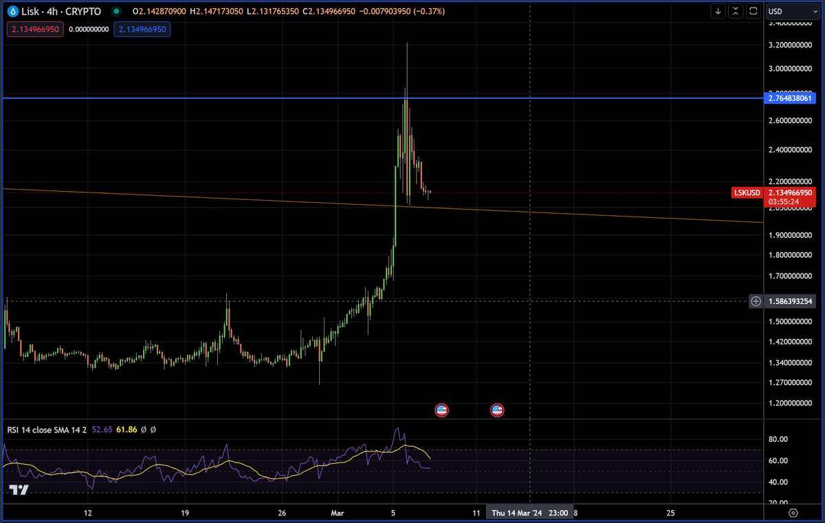 grum1in's tweet photo. #Lisk looks good anyway after the correction. Of course, after $LSK was pumped by 100%+, it's okay for it, but now there will be another wave of pumping... Look at the last chart (4h). We have just retested the downtrend line, and this line now serves as a support line, not resistance as before. Be patient, and the market will reward you. No risk = no reward.

Now is the best time to test the testnet of L2 Lisk. Wait for the migration, and you will receive 2 tokens: L1 Klayr (@KlayrHQ) and L2 Lisk (@LiskHQ), which, to be honest, is a good deal ;)