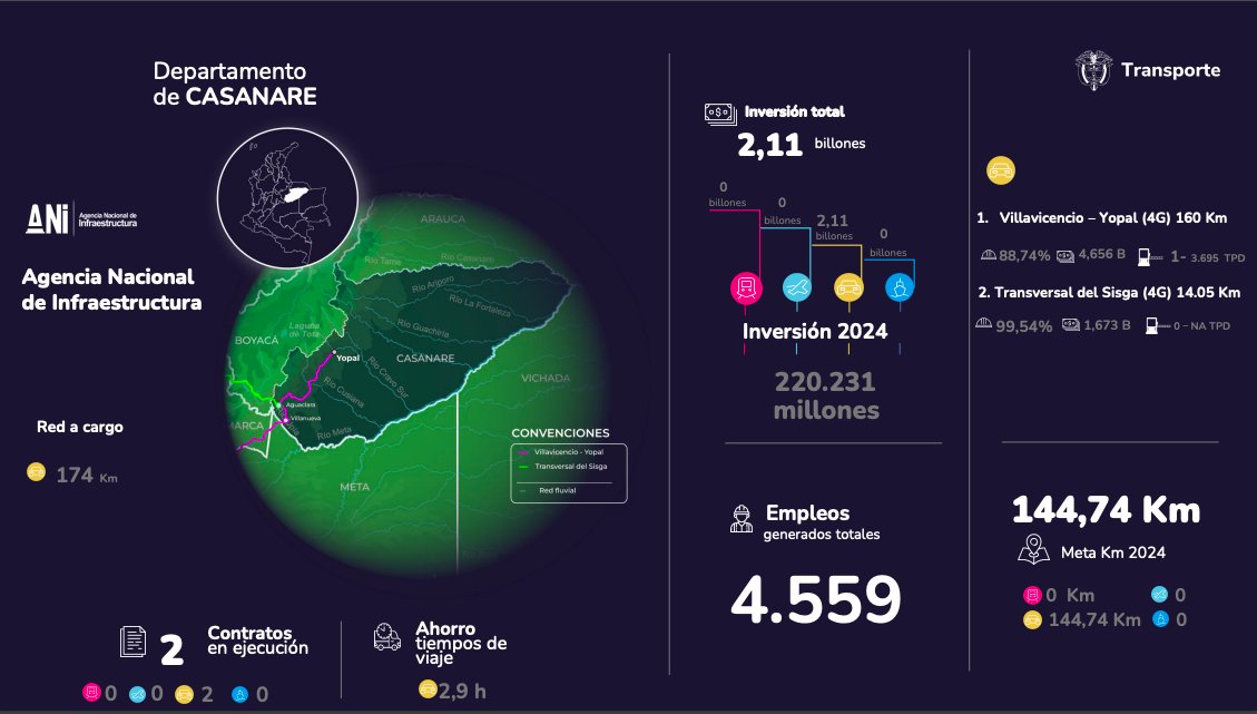 #MintransporteEnElTerritorio | Actualmente, la #ANI trabaja en más de 174 km de los proyectos carreteros Villavicencio - Yopal y Transversal del Sisga 🛣️, cuya inversión total es de $2,11 billones.