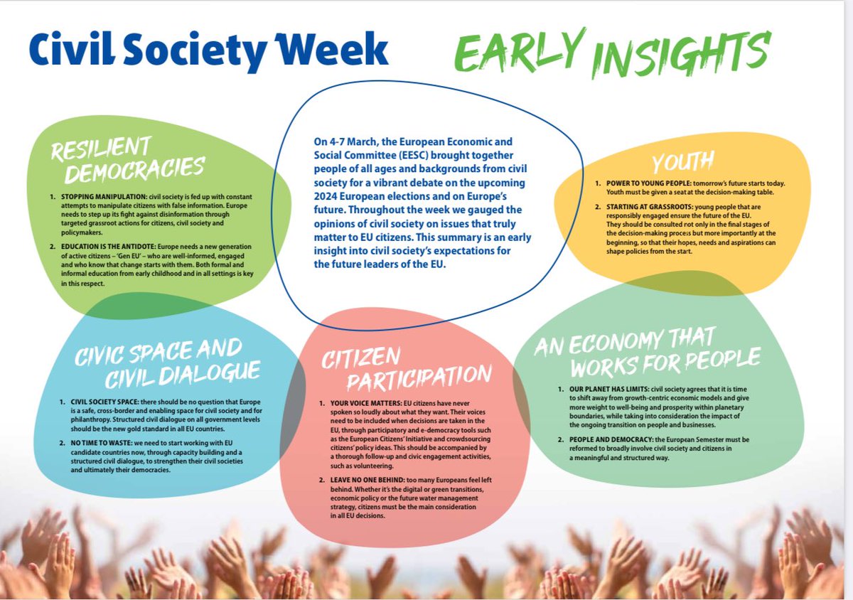 During #CivSocWeek, we measured the pulse of the civil society in Europe & witnessed the rise of 'GenEU'.

The message for the next EU leaders:
– more democracy &youth
– less fake news
– economy that works for all

Press release europa.eu/!tMGndD & early insights👇