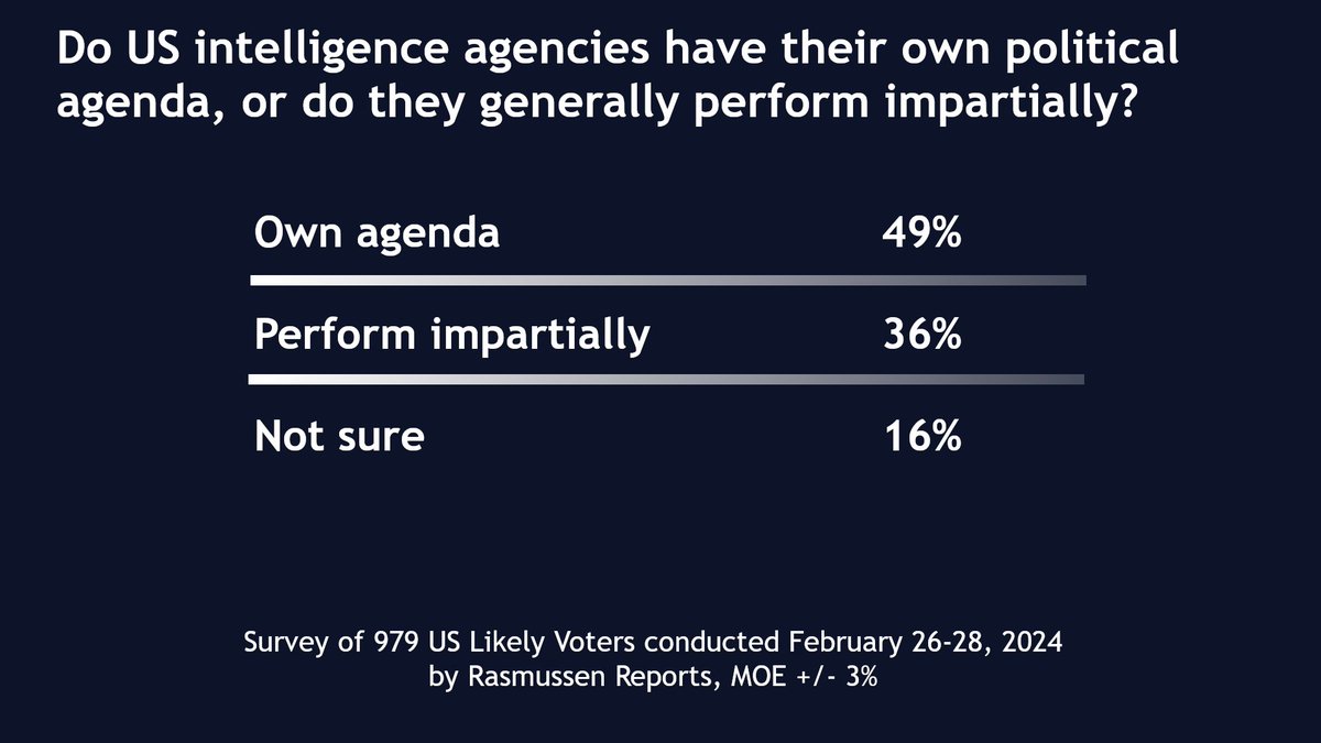 COMING LATER TODAY: A plurality of voters say US intelligence agencies have their own political agendas. Only 36% say they perform impartially.