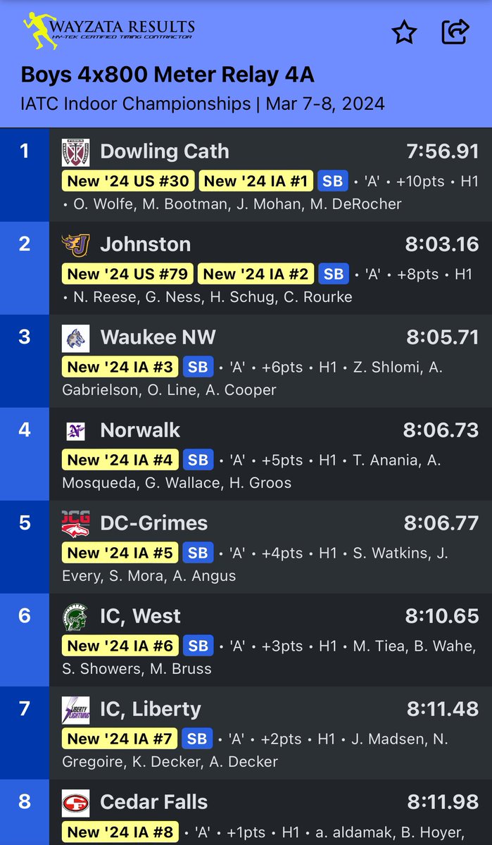 Dowling Catholic Boys Track & Field tweet media