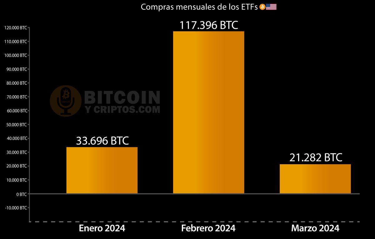 Las compras de #bitcoin en modo🚀 Los inversionistas a través de los #ETFs  🇺🇸 han comprado en: ✓Enero: 33.696 $BTC ✓Febrero: 117.396 $BTC ✓Marzo:  21.282 $BTC (solo 6 días) Ojo a los