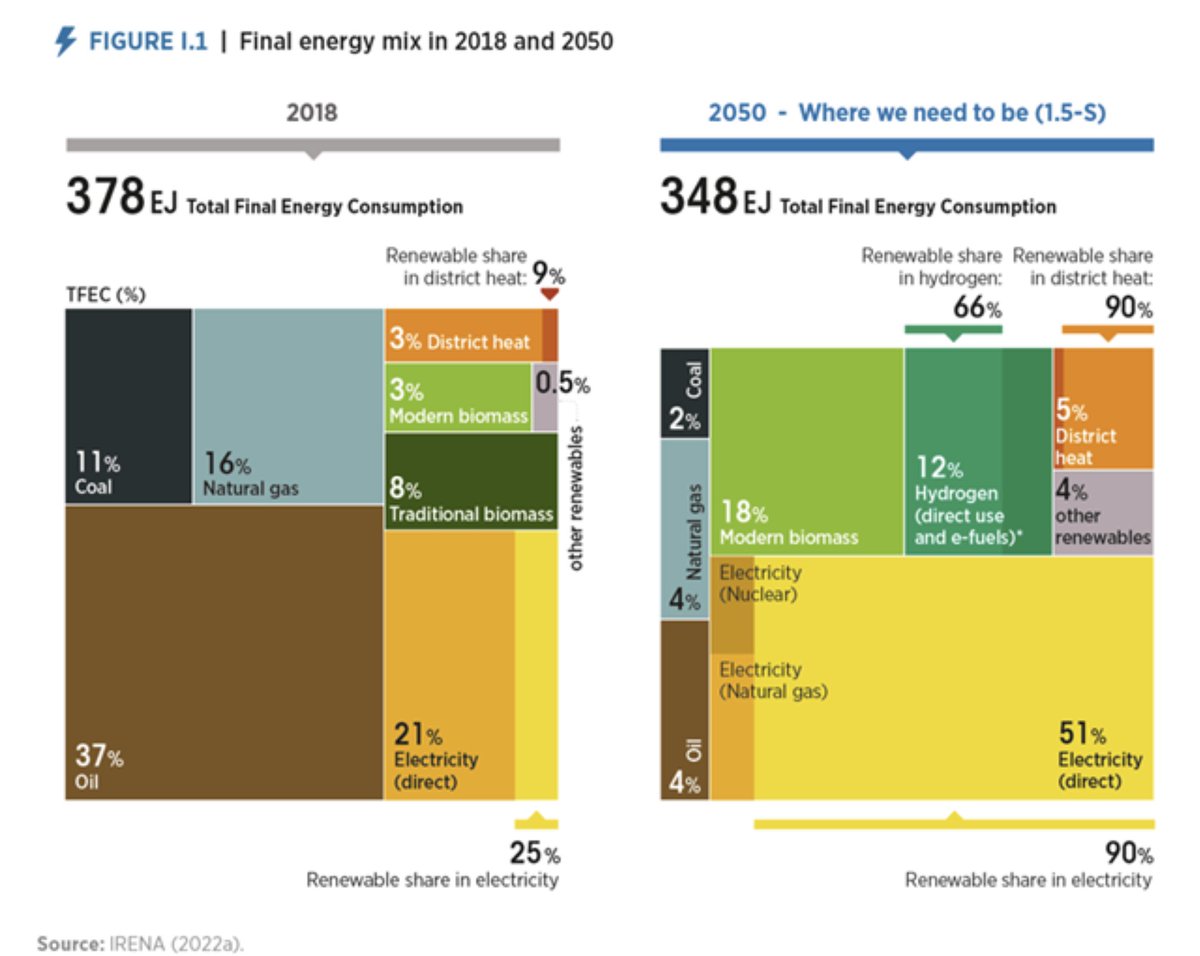 ⚡️ Smart electrification is a cost-effective way to decarbonise end-use sectors, while unlocking flexibility for #RenewableEnergy integration. @IRENA report provides a smart approach to help countries accelerate #energytransition. Digital story 👉bit.ly/448SoQ9