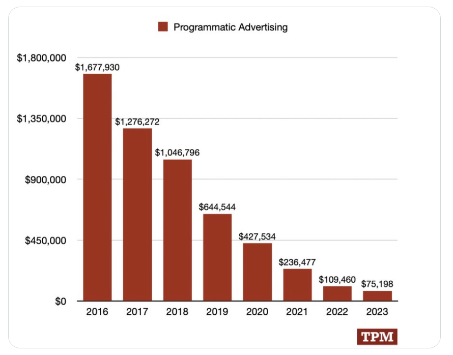 'Why is your news site going out of business?' @joshtpm shares a stunning graph of the implosion of programmatic advertising to his site—a 95% decline in just 8 years talkingpointsmemo.com/edblog/why-is-…