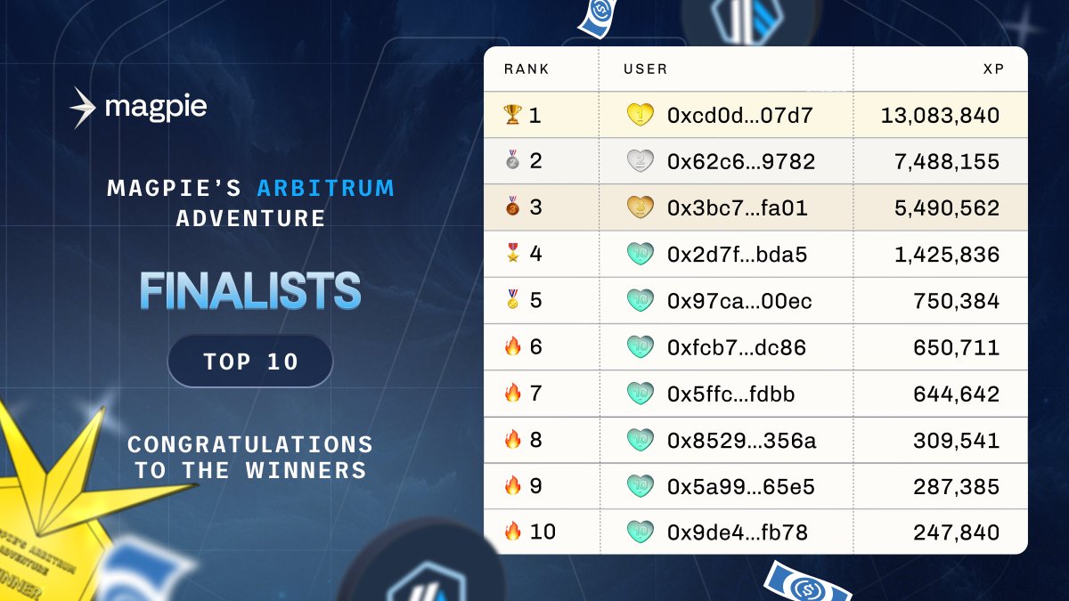 flytrade_'s tweet photo. 1/
@arbitrum Adventurers Awarded! 🏆 

Our month long adventure on the Arbitrum chain has concluded and we're here to announce the winners!  

We gave out 2000 $ARB tokens to the top ten adventurers (swappers) as well as millions of Magpie Mafia XP and some USDC to some random participants as well.  

Check the image below for the big winners 👇