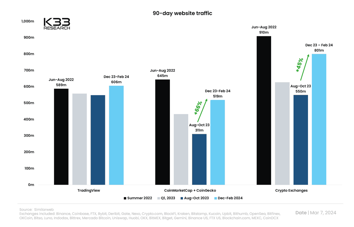 Website traffic data confirms that retail is gradually returning to the  market 90-day website traffic to crypto exchanges has increased 45% from  the Aug-Oct figures Similarly, website traffic to CMC and CoinGecko