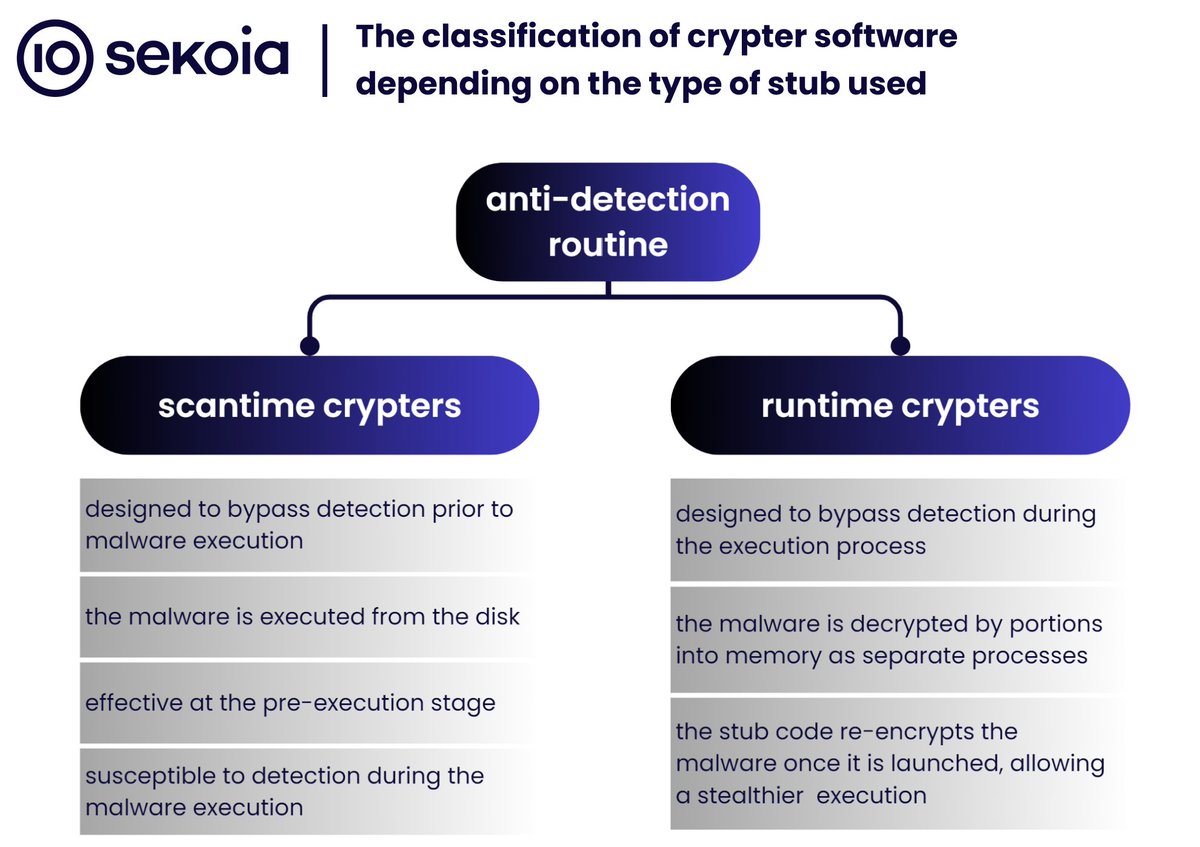 🗝️ Navigate the crypters ecosystem with our latest report! Our analysts detail the functioning of these widely used software and explain how attackers leverage crypters to deliver malicious payloads at scale. blog.sekoia.io/the-architects…