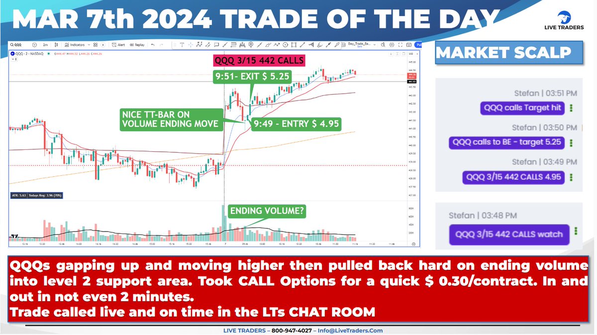 Live_Traders's tweet photo. In and out in just about 2 minutes to make $ 0.30 per contract. Wonderful extension play on the QQQs into support on ending volume - that is a no "no brainer trade"
https://t.co/1yFsQfjH9n
#stockmarket #daytrading #financialfreedom #tradingpsychology #money #followyourplan https://t.co/ySJQFiWOi7