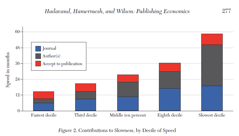 NicolasZiebarth's tweet photo. Published in JEL:  

"Publishing Economics: How Slow? Why Slow? Is Slow Productive? How to Fix  Slow?"

https://t.co/fzpIY2Gk5J

"We examine the contributions of the three components of time from submission to publication in Figure 2:" https://t.co/QJWHxpJ9Nq