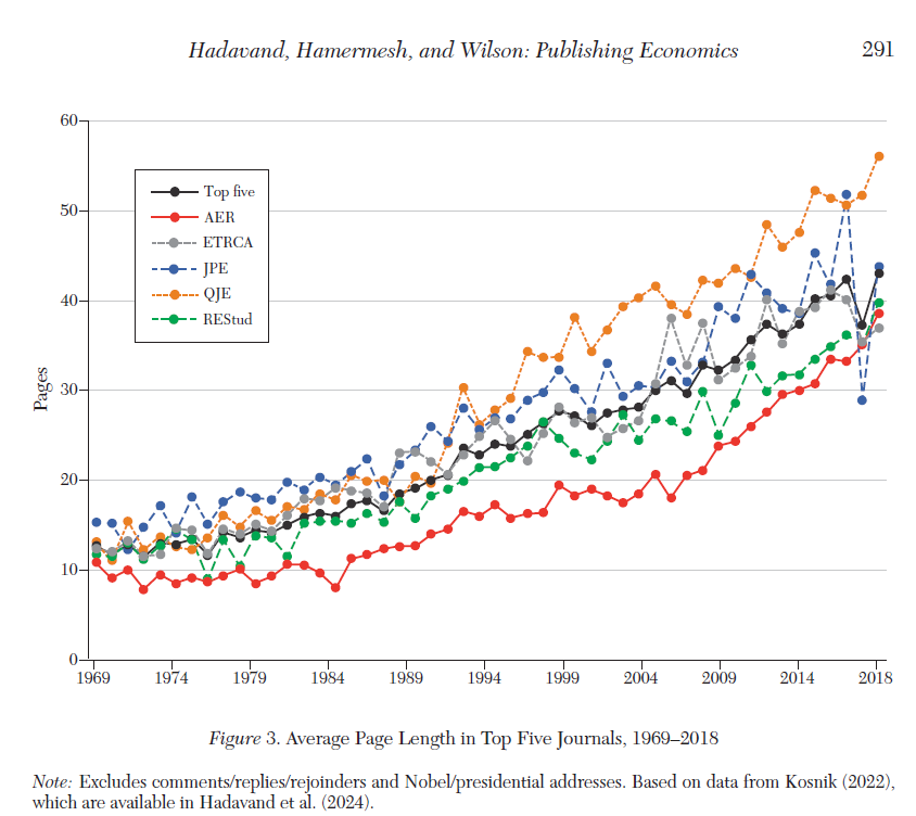 NicolasZiebarth's tweet photo. Published in JEL:  

"Publishing Economics: How Slow? Why Slow? Is Slow Productive? How to Fix  Slow?"

https://t.co/fzpIY2Gk5J

"We examine the contributions of the three components of time from submission to publication in Figure 2:" https://t.co/QJWHxpJ9Nq