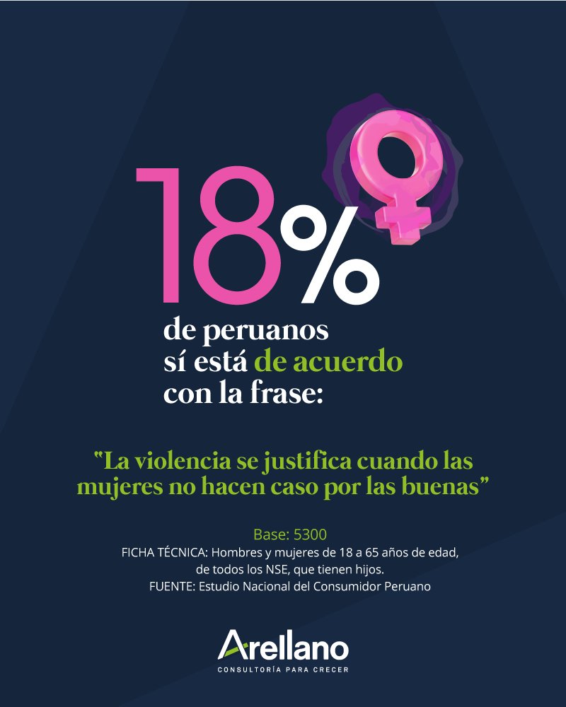 ArellanoMkt's tweet photo. Sin embargo, todavía existe un 18% que cree que la violencia se justifica cuando las mujeres no cumplen con las normas. #8M #8DeMarzo #DiaInternacionalDeLaMujer

Fuente: Estudio Nacional del Consumidor Peruano https://t.co/YaVpdALJq0