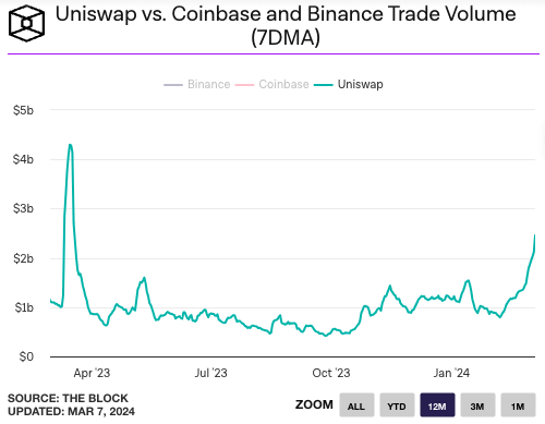 LeJournalDuCoin's tweet photo. 📊 - Le volume des échanges sur #Uniswap a fortement augmenté ces derniers jours, passant de 800 millions de dollars par jour à 2,5 milliards, signe d'un regain d'intérêt pour la DeFi. https://t.co/fv6A1MWvbR