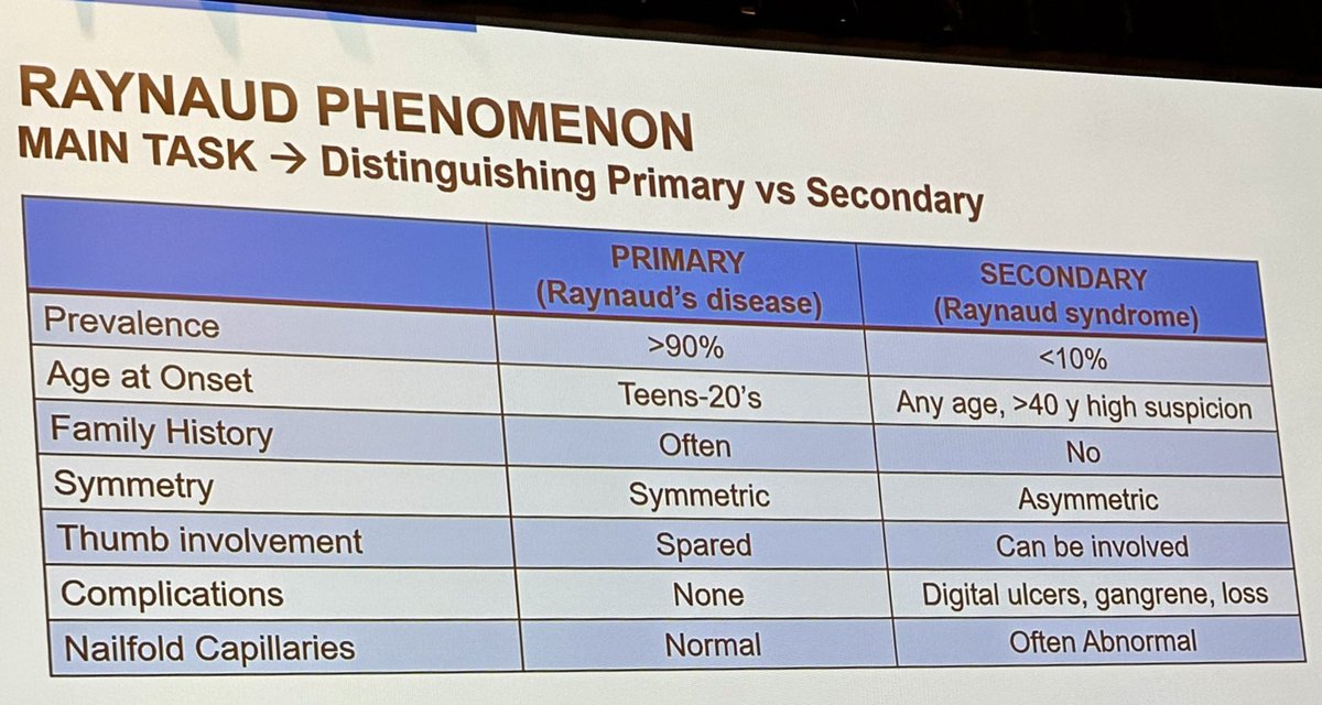 MdWarrington's tweet image. Outstanding talk on #scleroderma and Nail fold video capillaroscopy by @AshimaMakol @MayoClinic 
#STIR24