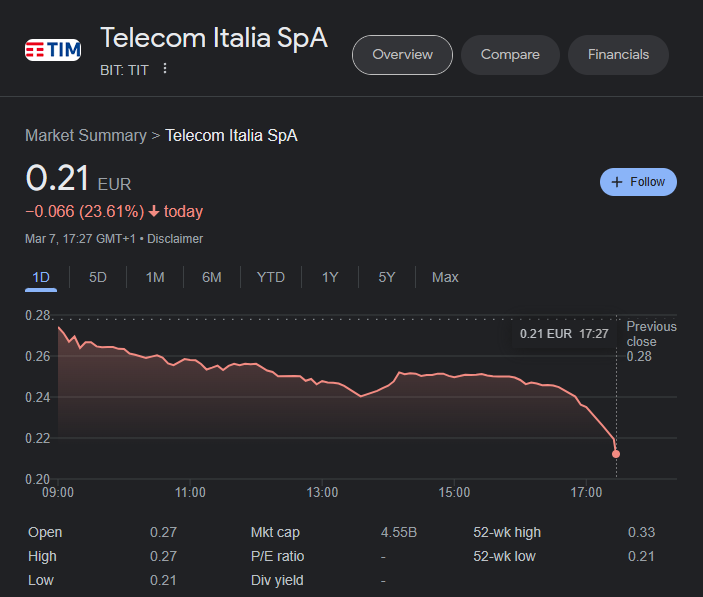 Cryptocurrencies are wild, but nothing beats #telecomitalia #tim