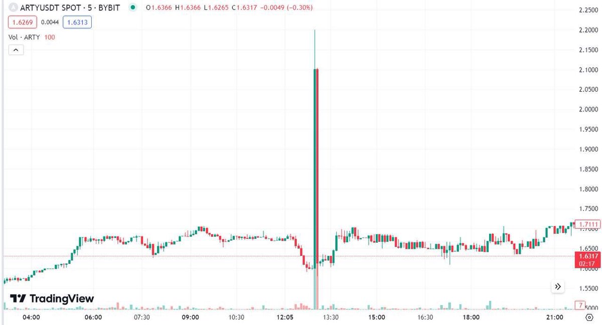 📣Another one amazing news Artyfact brought for all of us who loves playing games and also want to earn money. 

▶️$Arty has formed reversal candle on the daily chart and will soon continue to grow