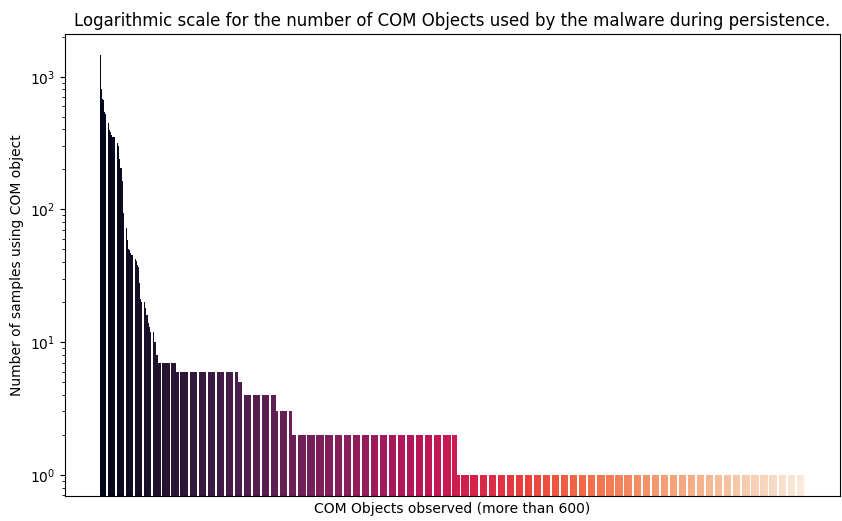Threat actors actively leverage COM object hijacking for persistence and privilege escalation. We identified the most commonly abused COM objects and CLSIDs to help you stay safe by <a href="/Joseliyo_Jstnk/">Joseliyo</a>: 
blog.virustotal.com/2024/03/com-ob…