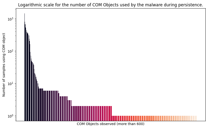 Threat actors actively leverage COM object hijacking for persistence and privilege escalation. We identified the most commonly abused COM objects and CLSIDs to help you stay safe by @Joseliyo_Jstnk: blog.virustotal.com/2024/03/com-ob…