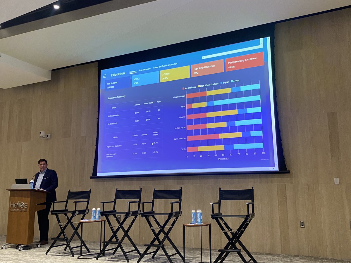 The top priority in Arizona needs to ensure our kids (our AZ students) are invested and in a trajectory towards economic opportunity! 

Thank you <a href="/LukeTate/">Luke Tate</a> for grounding us in possibilities and opportunities!