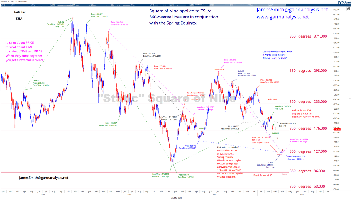 GannAnalysisLLC's tweet photo. #TSLA and the #SquareofNine:  It is not what you think TSLA should do, it is what the stock does that matters.  Don't forecast!  Listen to the market, not the Talking Heads on CNBC  https://t.co/0fCZFdgYRM  #WDGann, #GannTheory, #Gannmethods, #Sq9, #timing, #cycles, #Ganncycles, https://t.co/nbLjt5PoRy