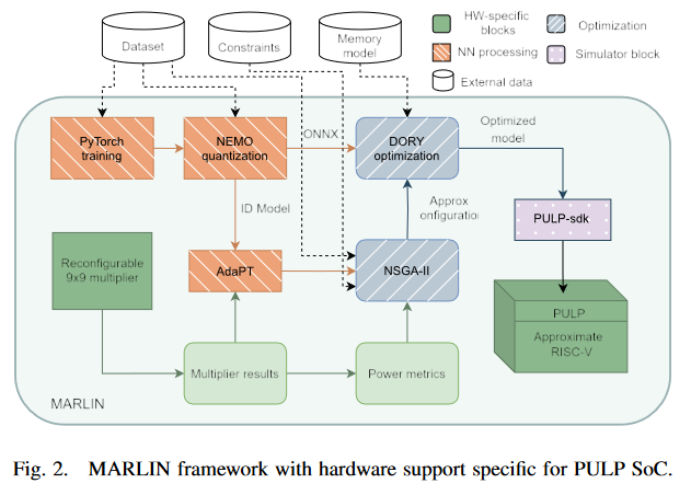 pulp_platform's tweet photo. Our colleagues from Politecnico di Torino present a framework to deploy layerwise approximate NNs on PULP. Take a look at "MARLIN: A Co-Design Methodology for Approximate ReconfigurabLe Inference of Neural Networks at the Edge" https://t.co/byOk8M0BnZ https://t.co/e3iUGf3NIx