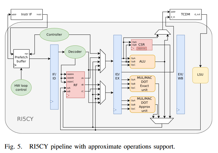 pulp_platform's tweet photo. Our colleagues from Politecnico di Torino present a framework to deploy layerwise approximate NNs on PULP. Take a look at "MARLIN: A Co-Design Methodology for Approximate ReconfigurabLe Inference of Neural Networks at the Edge" https://t.co/byOk8M0BnZ https://t.co/e3iUGf3NIx