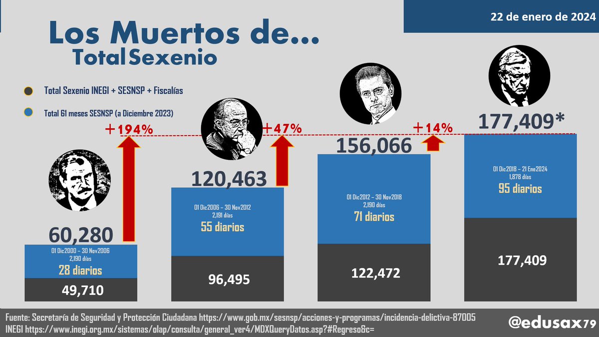 SahagunTlahuica's tweet photo. @epigmenioibarra Yo pienso que la ineptitud es más peligrosa. https://t.co/dAwiVKaSqt