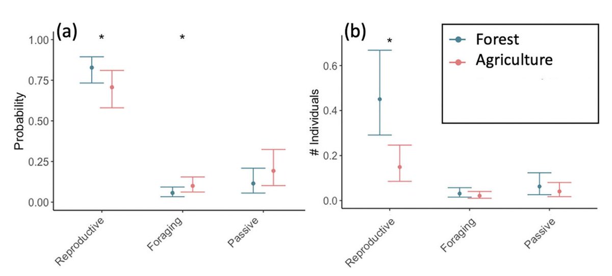 We found birds were much less likely to exhibit reproductive behaviors in agriculture than in forests. As a result, 3X more birds were observed exhibiting reproductive behaviors in forests compared to farms.