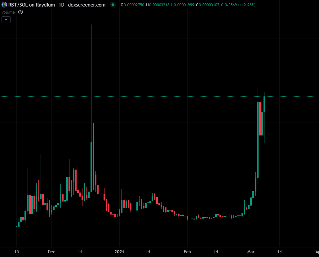 eth_exy's tweet photo. $RBT 

I called $RBT around 100K months ago, it was actually my first meme tokens i joined on $SOL which feels like forever ago.

I know the team has been consistently working spreading awareness for the project for months now and all that work has finally made off.

Let the frog hop too 100M!  🐸

100K —> 15.7M (157x)