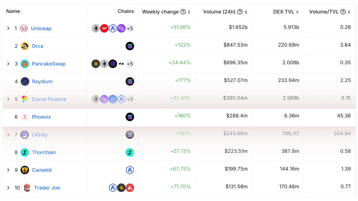 Phoenix is a top 10 spot DEX by volume across all chains. 🔥🦅 Phoenix often reaches $100M+ daily volume with less than $6M TVL since active market makers can operate more efficiently. The fully on-chain orderbook model unlocks a new level of capital efficiency.