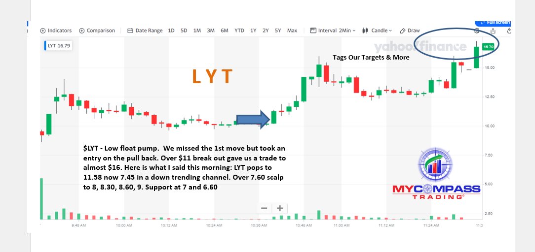 $LYT - Low float pump.  We missed the 1st move but took an entry on the pull back. Over $11 break out gave us a trade to almost $16. Here is what I said this morning: LYT pops to 11.58 now 7.45 in a down trending channel. Over 7.60 scalp to 8, 8.30, 8.60, 9. Support at 7 and 6.60
