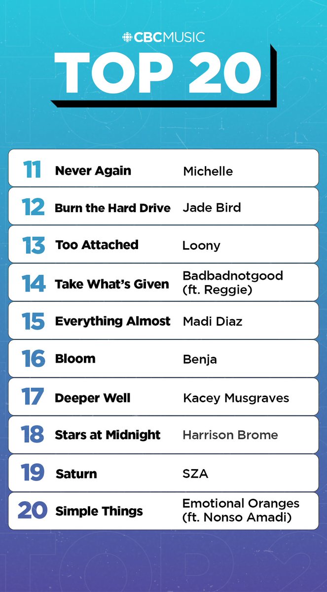 This week on the CBC Music Top 20 📈 • @Beyonce jumps to #1 • @mylesdavid brings in the most online votes • New entries from @sza, @emotionalorange & @Nonsoamadi • @ghostly_kisses jump 5 spots Keep voting: cbcmusic.ca/top20vote