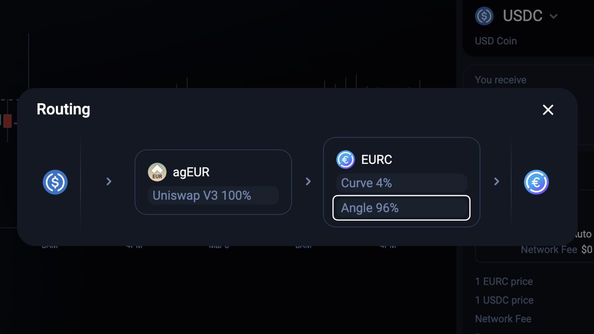 AngleProtocol's tweet photo. agEUR's primary market—the pool of assets used for issuing new stablecoins—has been integrated into @1inch 🙌🏼

This means the routing of your swap can now access agEUR’s primary market liquidity, ensuring you get the best exchange rates and lowest slippage for your transactions! https://t.co/F0HHqLMWTP