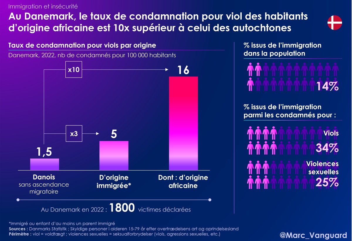 Graphique sur les violences sexuelles au Danemark