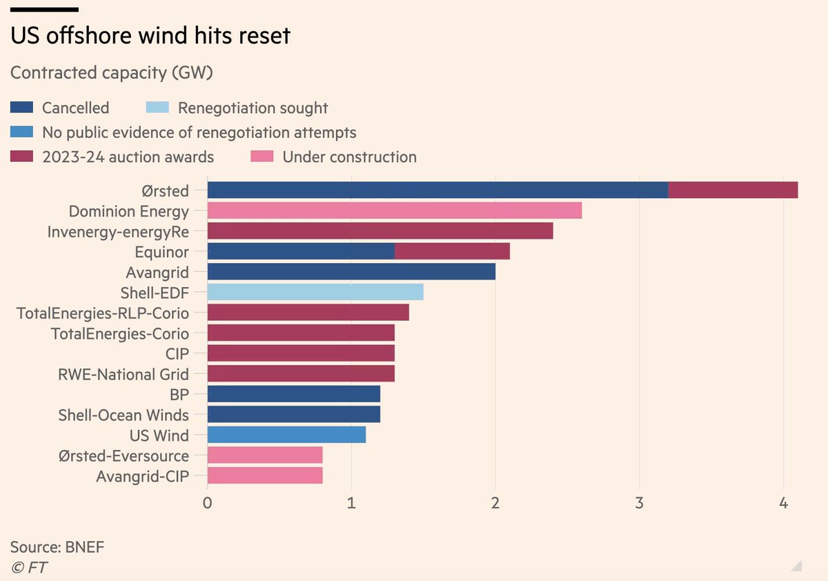 'The market is going through a tremendous reset . . . I believe the better days are ahead,” Vic Abate, head of wind at GE Vernova, told investors in New York yesterday Dived into the US offshore wind rescue mission in today's Energy Source newsletter ft.com/content/4b433c…