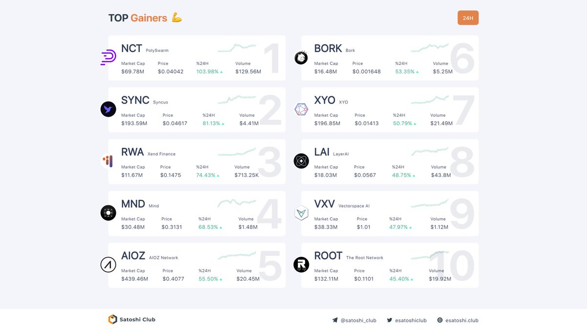 esatoshiclub's tweet photo. 📈 Top 10 gainers on March 7

$NCT - 103%↑
$SYNC - 81%↑
$RWA - 74%↑
$MND - 68%↑
$AIOZ - 55%↑
$BORK - 53%↑
$XYO - 50%↑
$LAI - 48%↑
$VXV - 47%↑
$ROOT - 45%↑

#SatoshiClub https://t.co/PfF86HUoAG