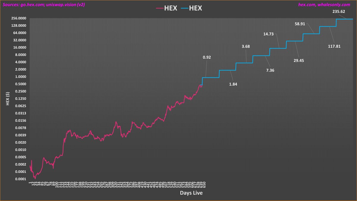 During the 2021 Bull Mark Run Up, Most People Didnt think $HEX Would Go On  to Make a -99% Move to the Downside... $HEX on #Ethereum Now Sits at -98%  Down From